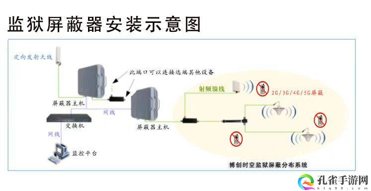 防屏蔽通道防屏蔽入口线路