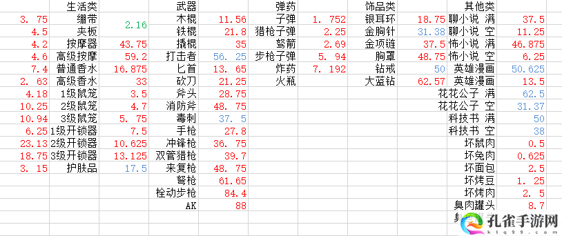 末日方舟物品价值表详细分析 装备强化成功率提升秘诀