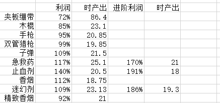 末日方舟玩家制造物品交易价值解析 游戏资源管理与积累策略