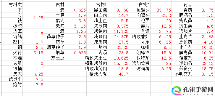 末日方舟物品价值表详细分析 装备强化成功率提升秘诀