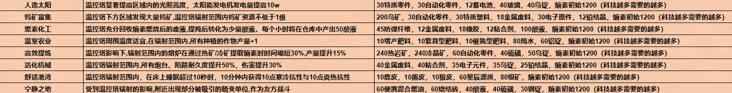 七日世界1.3温控塔升级材料介绍 游戏资源获取技巧