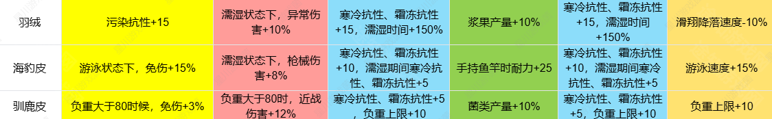 七日世界1.3皮类新增效果介绍 游戏内公会管理与成员协作