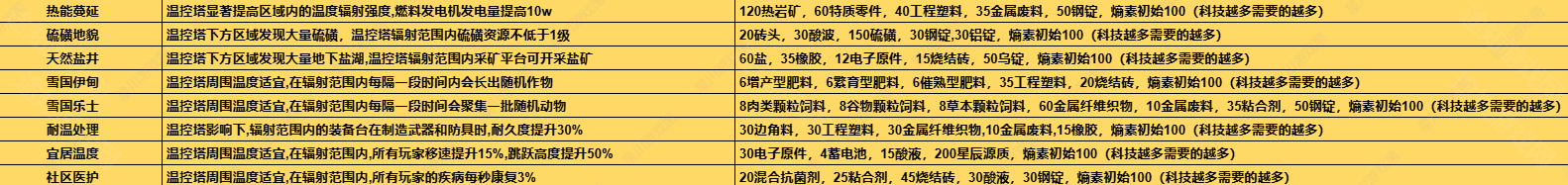 七日世界1.3温控塔升级材料介绍 游戏资源获取技巧