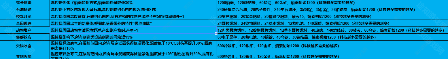 七日世界1.3温控塔升级材料介绍 游戏资源获取技巧