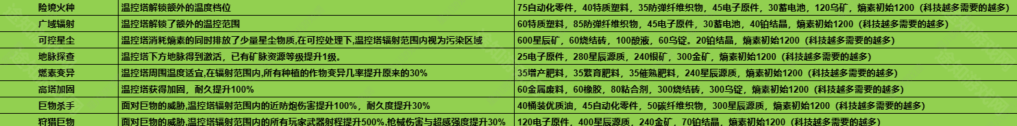 七日世界1.3温控塔升级材料介绍 游戏资源获取技巧