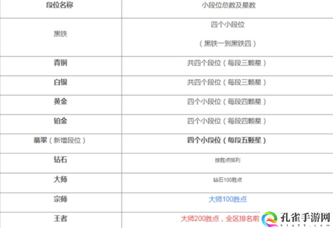 英雄联盟手游段位级别排列-LOL手游最新段位继承表