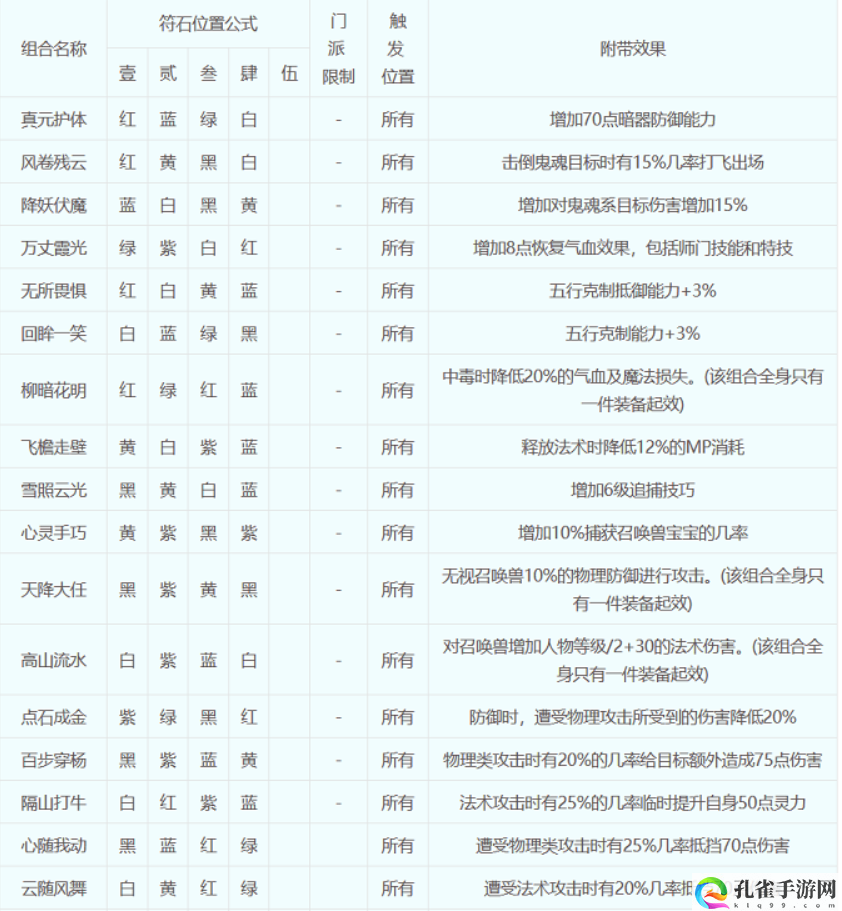 梦幻西游符石组合怎么选择-符石组合表大全2023