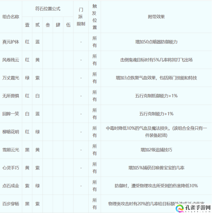 梦幻西游符石组合怎么选择-符石组合表大全2023