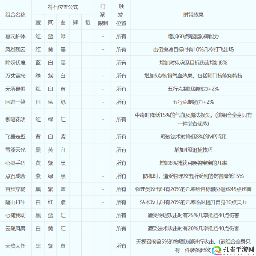 梦幻西游符石组合怎么选择-符石组合表大全2023