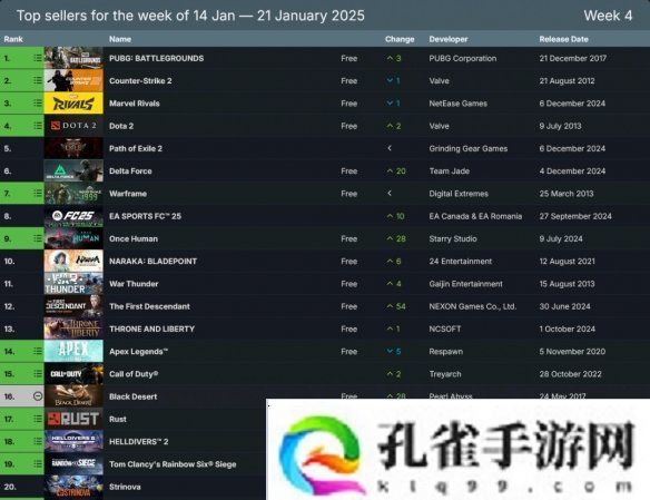 Steam热销榜被实时服务游戏霸占