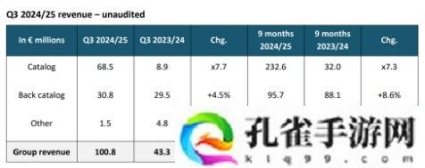 星际战士2推动发行商Q3收入增长近8倍