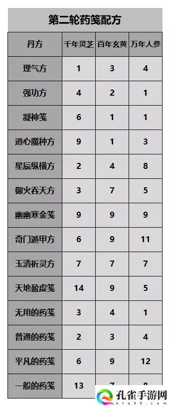 一念逍遥百炼成仙第三轮药方最新_百炼成仙第二轮攻略