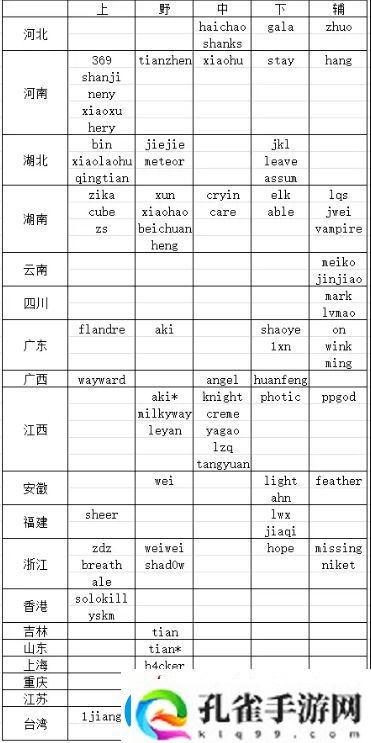 友整理24/25年LPL各选手籍贯