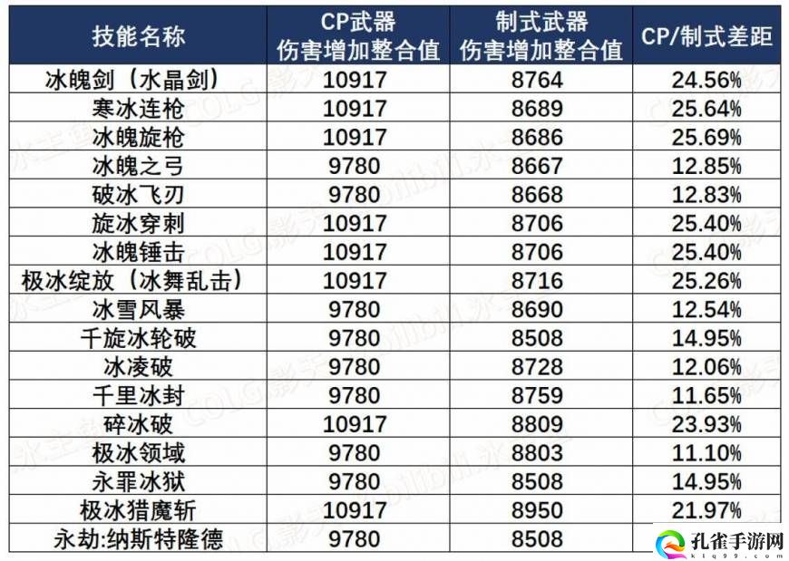 dnf冰洁师用什么武器好？冰结师武器选择