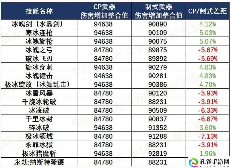 dnf冰洁师用什么武器好？冰结师武器选择