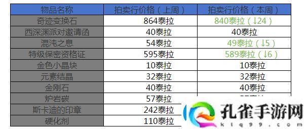 地下城与勇士起源12月第三周收益周报海贼2晋级搬砖圣地搬砖材料价格走向平缓