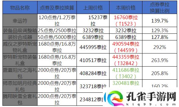 地下城与勇士起源12月第三周收益周报海贼2晋级搬砖圣地搬砖材料价格走向平缓